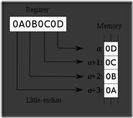 280px-Little-Endian.svg